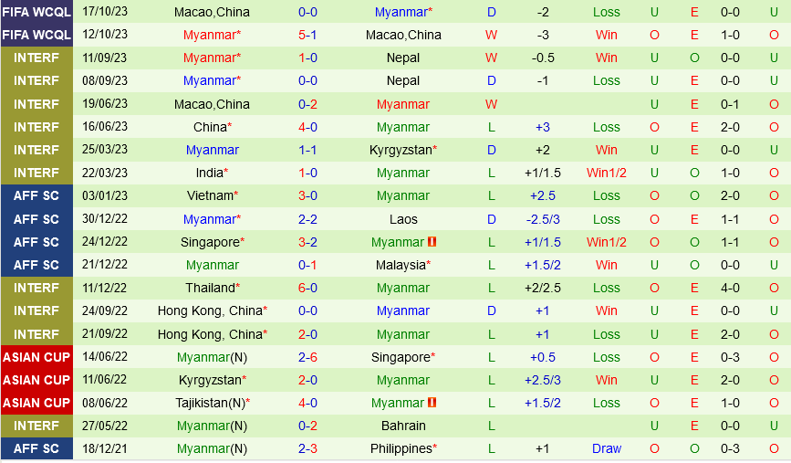 Soi kèo trận đấu Myanmar