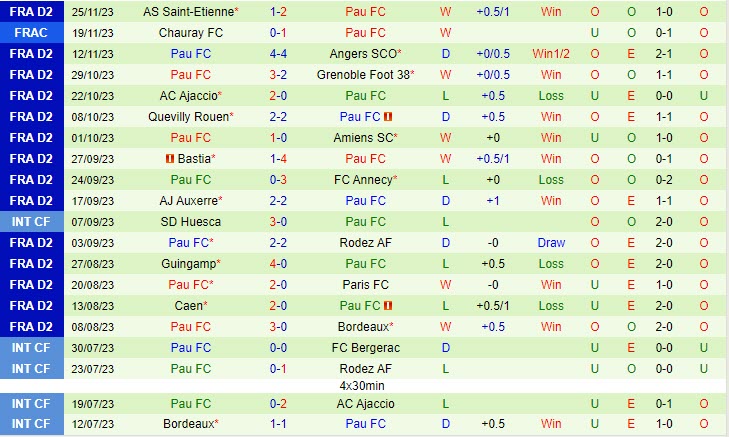 Chuyên gia dự đoán tỷ số Pau FC